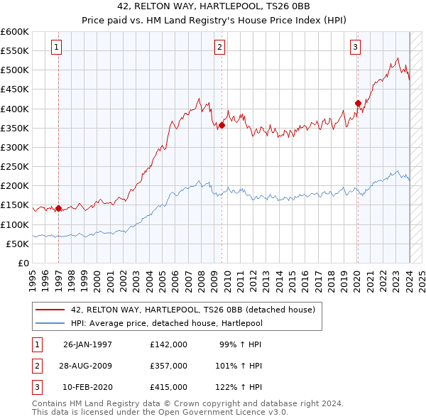 42, RELTON WAY, HARTLEPOOL, TS26 0BB: Price paid vs HM Land Registry's House Price Index
