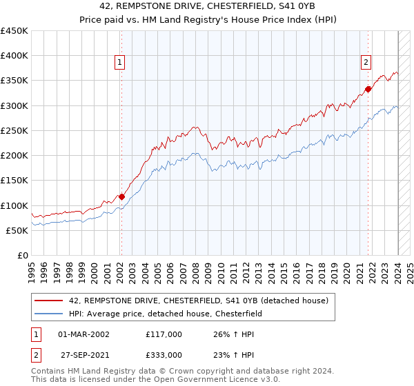 42, REMPSTONE DRIVE, CHESTERFIELD, S41 0YB: Price paid vs HM Land Registry's House Price Index