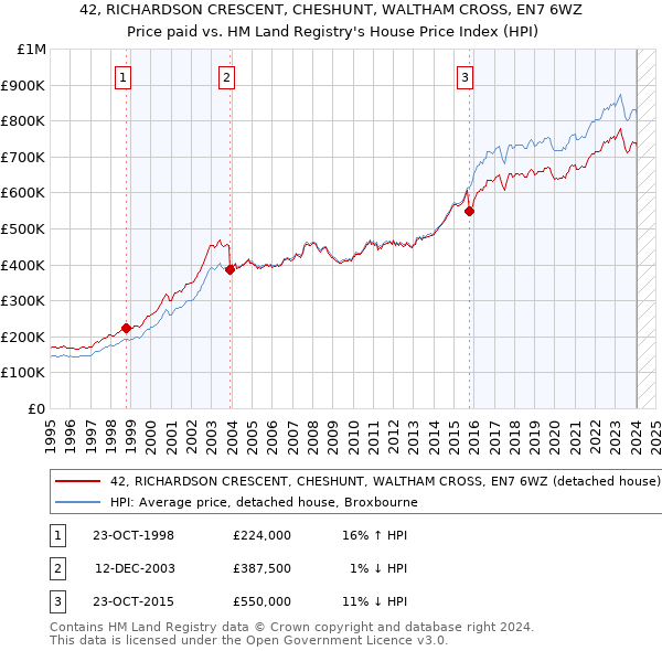 42, RICHARDSON CRESCENT, CHESHUNT, WALTHAM CROSS, EN7 6WZ: Price paid vs HM Land Registry's House Price Index