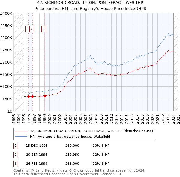 42, RICHMOND ROAD, UPTON, PONTEFRACT, WF9 1HP: Price paid vs HM Land Registry's House Price Index