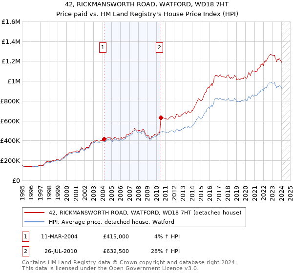 42, RICKMANSWORTH ROAD, WATFORD, WD18 7HT: Price paid vs HM Land Registry's House Price Index
