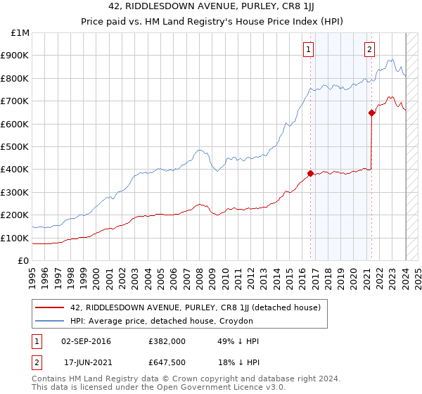 42, RIDDLESDOWN AVENUE, PURLEY, CR8 1JJ: Price paid vs HM Land Registry's House Price Index