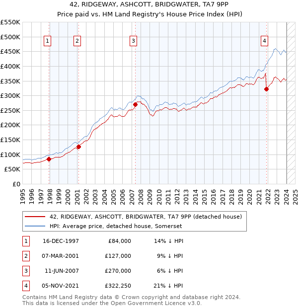 42, RIDGEWAY, ASHCOTT, BRIDGWATER, TA7 9PP: Price paid vs HM Land Registry's House Price Index