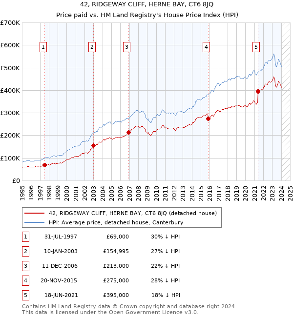 42, RIDGEWAY CLIFF, HERNE BAY, CT6 8JQ: Price paid vs HM Land Registry's House Price Index