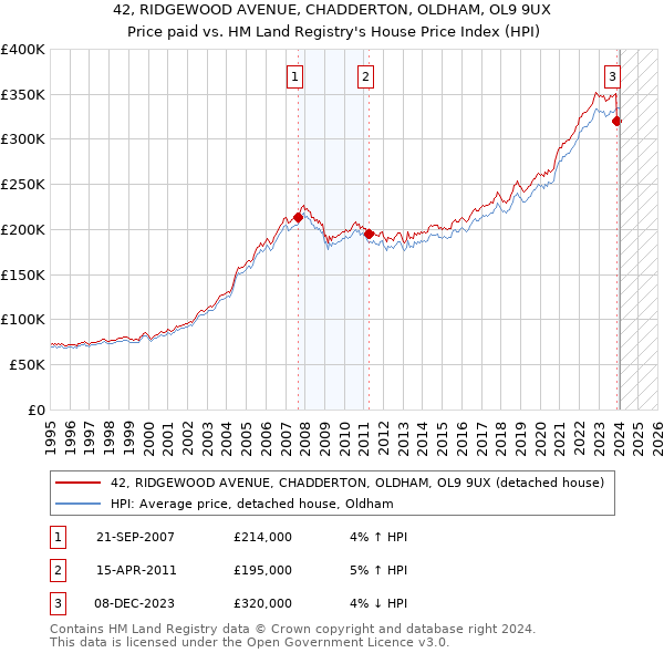 42, RIDGEWOOD AVENUE, CHADDERTON, OLDHAM, OL9 9UX: Price paid vs HM Land Registry's House Price Index