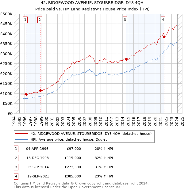 42, RIDGEWOOD AVENUE, STOURBRIDGE, DY8 4QH: Price paid vs HM Land Registry's House Price Index