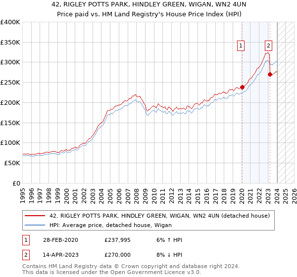 42, RIGLEY POTTS PARK, HINDLEY GREEN, WIGAN, WN2 4UN: Price paid vs HM Land Registry's House Price Index