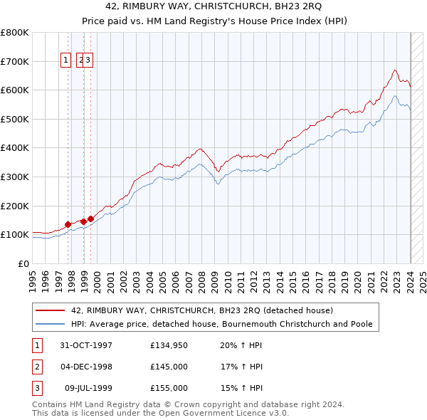 42, RIMBURY WAY, CHRISTCHURCH, BH23 2RQ: Price paid vs HM Land Registry's House Price Index