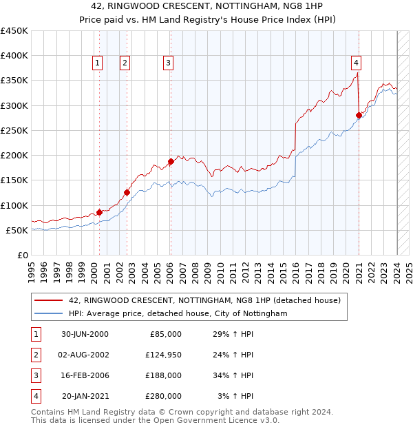 42, RINGWOOD CRESCENT, NOTTINGHAM, NG8 1HP: Price paid vs HM Land Registry's House Price Index