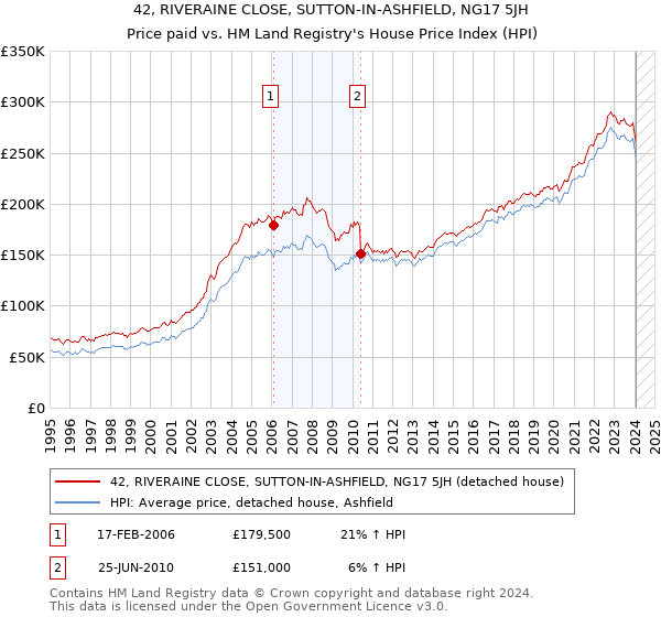 42, RIVERAINE CLOSE, SUTTON-IN-ASHFIELD, NG17 5JH: Price paid vs HM Land Registry's House Price Index