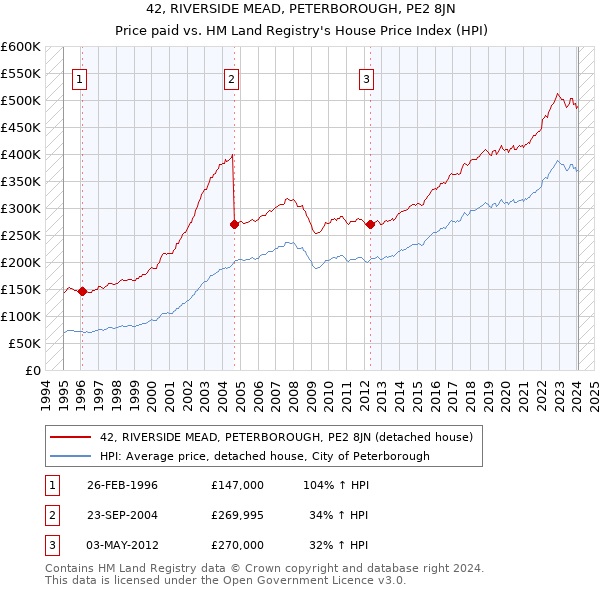 42, RIVERSIDE MEAD, PETERBOROUGH, PE2 8JN: Price paid vs HM Land Registry's House Price Index