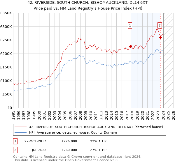 42, RIVERSIDE, SOUTH CHURCH, BISHOP AUCKLAND, DL14 6XT: Price paid vs HM Land Registry's House Price Index