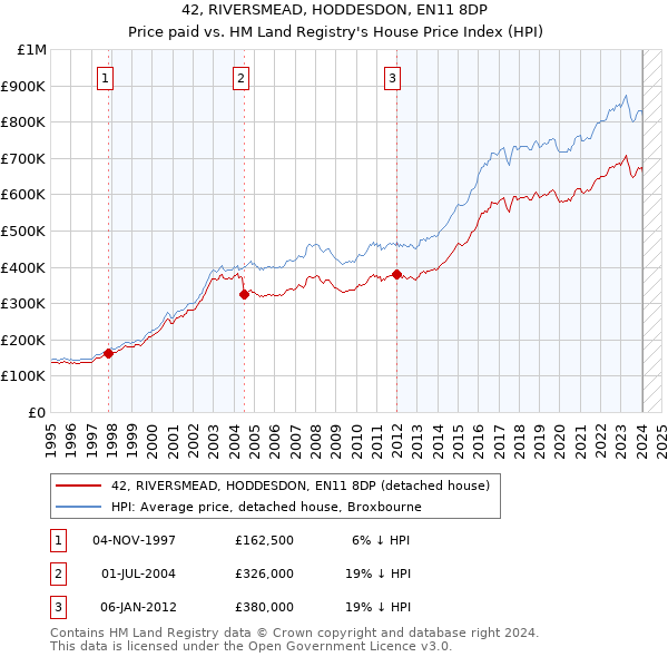 42, RIVERSMEAD, HODDESDON, EN11 8DP: Price paid vs HM Land Registry's House Price Index