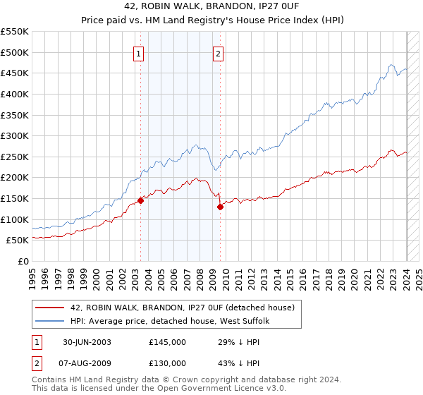 42, ROBIN WALK, BRANDON, IP27 0UF: Price paid vs HM Land Registry's House Price Index