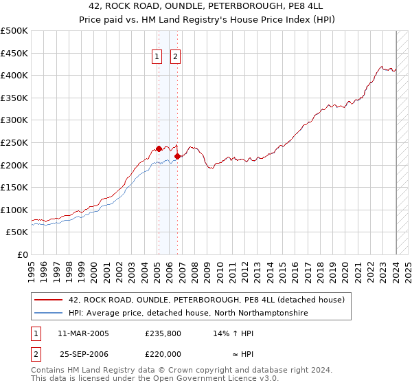 42, ROCK ROAD, OUNDLE, PETERBOROUGH, PE8 4LL: Price paid vs HM Land Registry's House Price Index