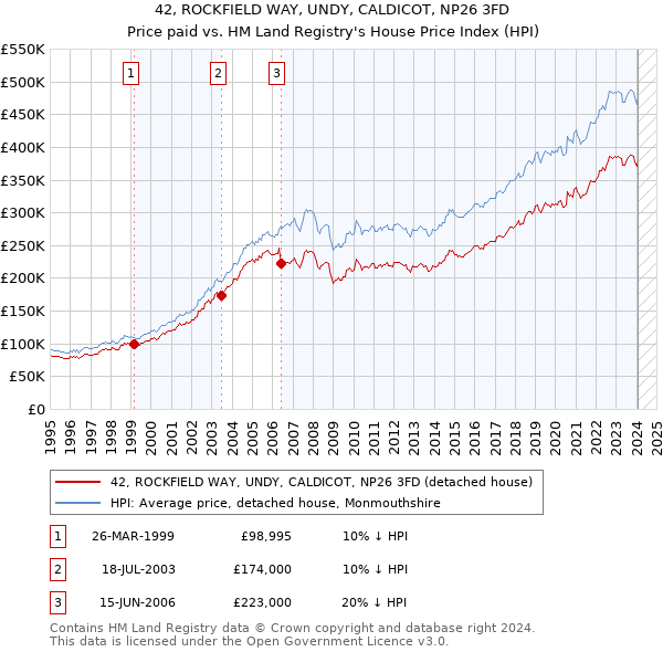 42, ROCKFIELD WAY, UNDY, CALDICOT, NP26 3FD: Price paid vs HM Land Registry's House Price Index