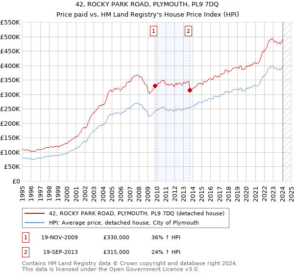 42, ROCKY PARK ROAD, PLYMOUTH, PL9 7DQ: Price paid vs HM Land Registry's House Price Index