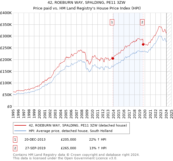 42, ROEBURN WAY, SPALDING, PE11 3ZW: Price paid vs HM Land Registry's House Price Index