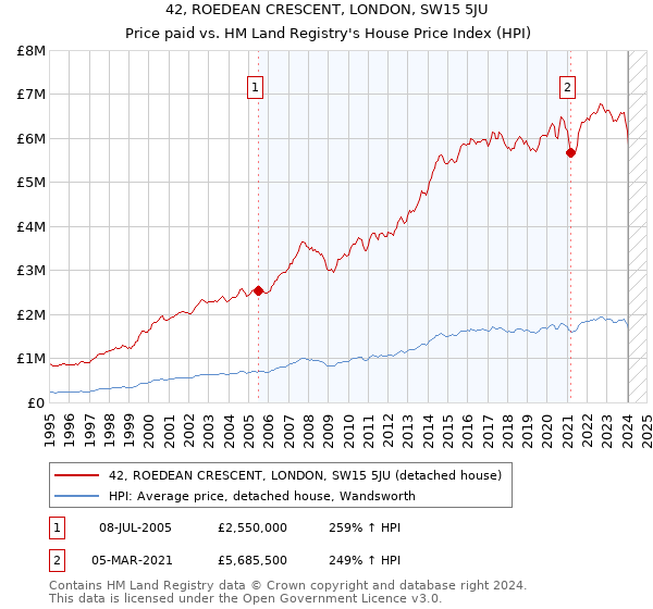 42, ROEDEAN CRESCENT, LONDON, SW15 5JU: Price paid vs HM Land Registry's House Price Index
