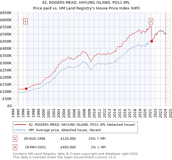 42, ROGERS MEAD, HAYLING ISLAND, PO11 0PL: Price paid vs HM Land Registry's House Price Index