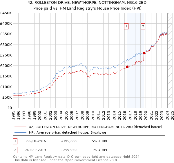 42, ROLLESTON DRIVE, NEWTHORPE, NOTTINGHAM, NG16 2BD: Price paid vs HM Land Registry's House Price Index