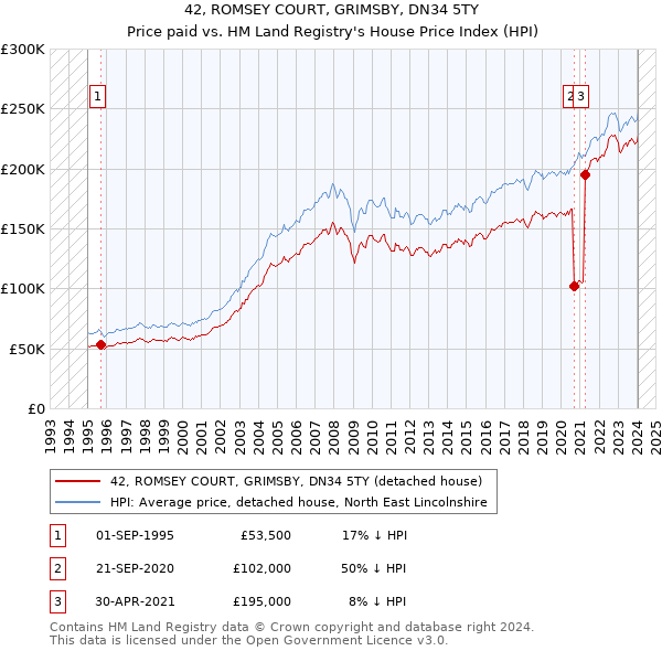 42, ROMSEY COURT, GRIMSBY, DN34 5TY: Price paid vs HM Land Registry's House Price Index