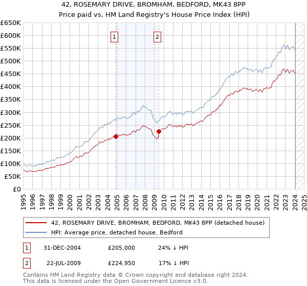 42, ROSEMARY DRIVE, BROMHAM, BEDFORD, MK43 8PP: Price paid vs HM Land Registry's House Price Index