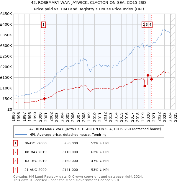 42, ROSEMARY WAY, JAYWICK, CLACTON-ON-SEA, CO15 2SD: Price paid vs HM Land Registry's House Price Index