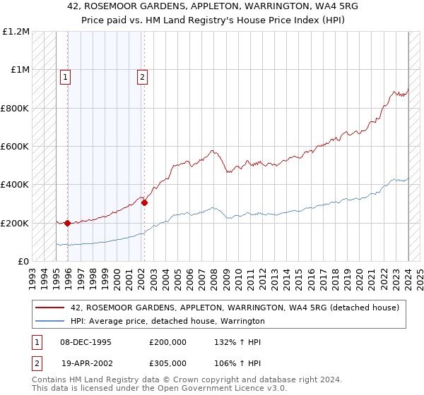 42, ROSEMOOR GARDENS, APPLETON, WARRINGTON, WA4 5RG: Price paid vs HM Land Registry's House Price Index