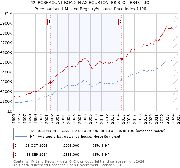 42, ROSEMOUNT ROAD, FLAX BOURTON, BRISTOL, BS48 1UQ: Price paid vs HM Land Registry's House Price Index