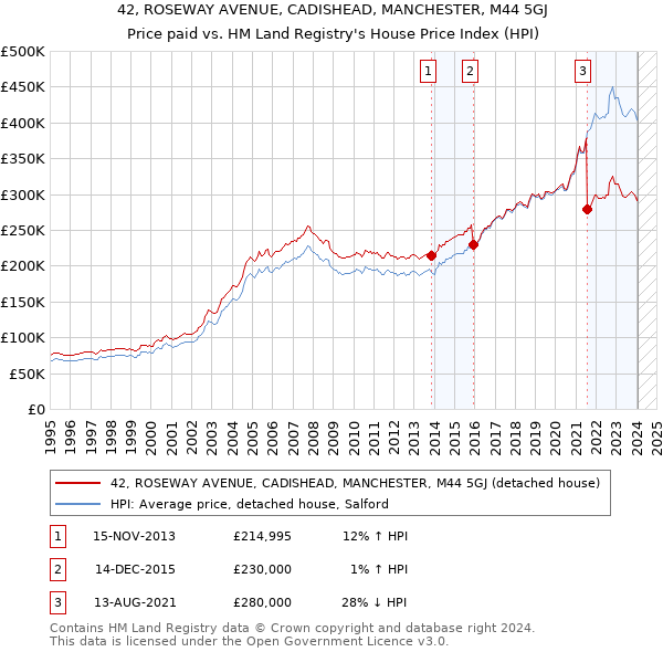 42, ROSEWAY AVENUE, CADISHEAD, MANCHESTER, M44 5GJ: Price paid vs HM Land Registry's House Price Index