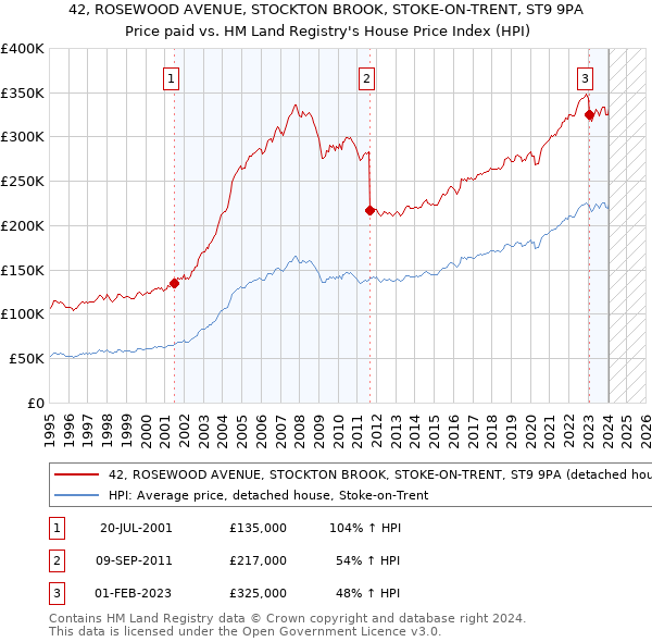 42, ROSEWOOD AVENUE, STOCKTON BROOK, STOKE-ON-TRENT, ST9 9PA: Price paid vs HM Land Registry's House Price Index