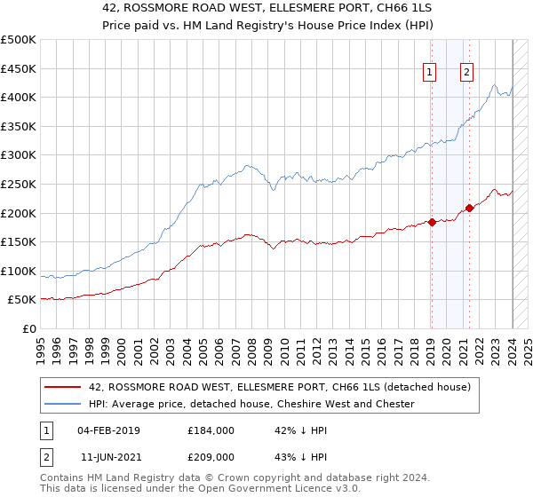 42, ROSSMORE ROAD WEST, ELLESMERE PORT, CH66 1LS: Price paid vs HM Land Registry's House Price Index