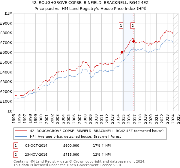 42, ROUGHGROVE COPSE, BINFIELD, BRACKNELL, RG42 4EZ: Price paid vs HM Land Registry's House Price Index
