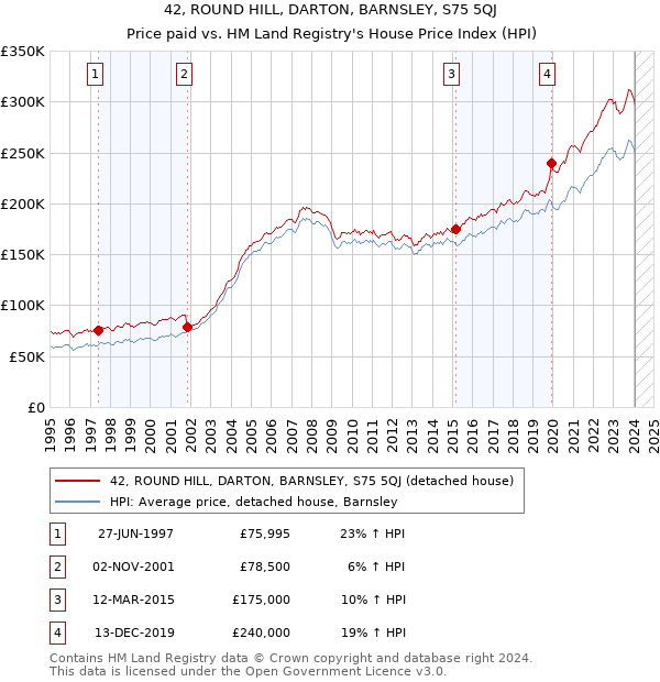 42, ROUND HILL, DARTON, BARNSLEY, S75 5QJ: Price paid vs HM Land Registry's House Price Index