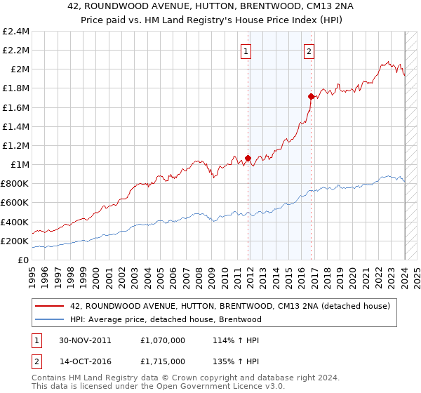 42, ROUNDWOOD AVENUE, HUTTON, BRENTWOOD, CM13 2NA: Price paid vs HM Land Registry's House Price Index