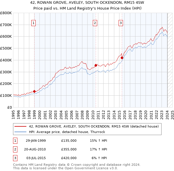 42, ROWAN GROVE, AVELEY, SOUTH OCKENDON, RM15 4SW: Price paid vs HM Land Registry's House Price Index