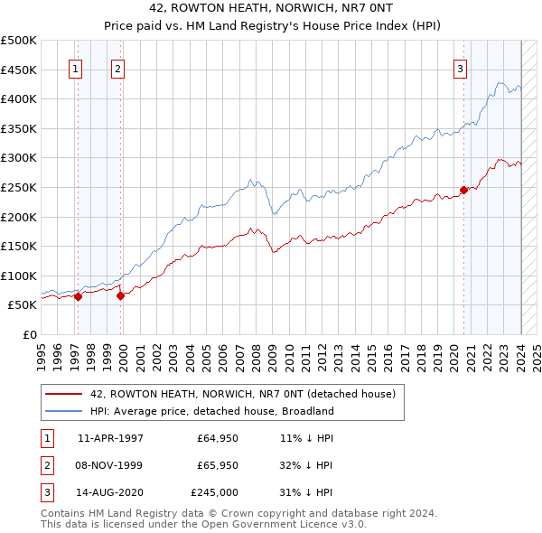 42, ROWTON HEATH, NORWICH, NR7 0NT: Price paid vs HM Land Registry's House Price Index