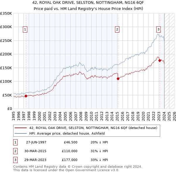 42, ROYAL OAK DRIVE, SELSTON, NOTTINGHAM, NG16 6QF: Price paid vs HM Land Registry's House Price Index