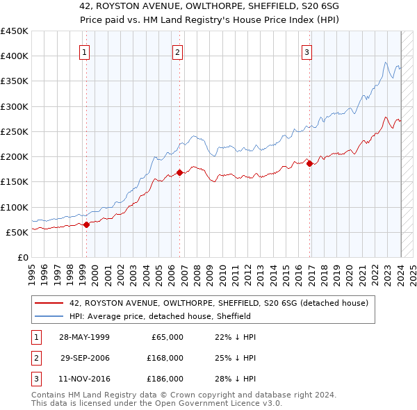 42, ROYSTON AVENUE, OWLTHORPE, SHEFFIELD, S20 6SG: Price paid vs HM Land Registry's House Price Index