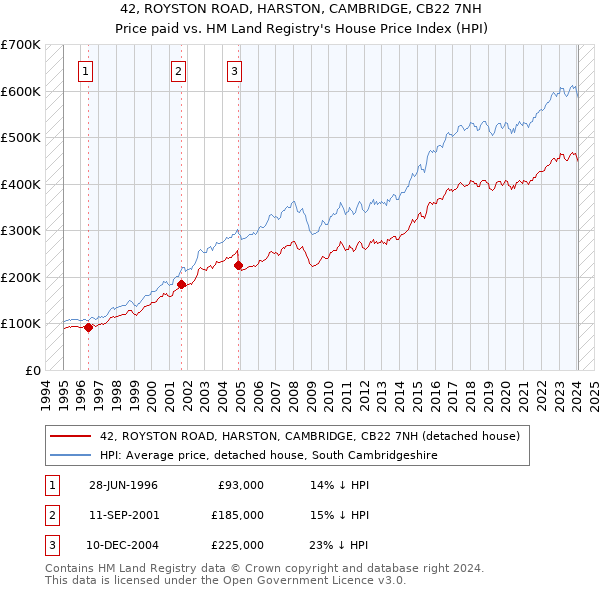 42, ROYSTON ROAD, HARSTON, CAMBRIDGE, CB22 7NH: Price paid vs HM Land Registry's House Price Index