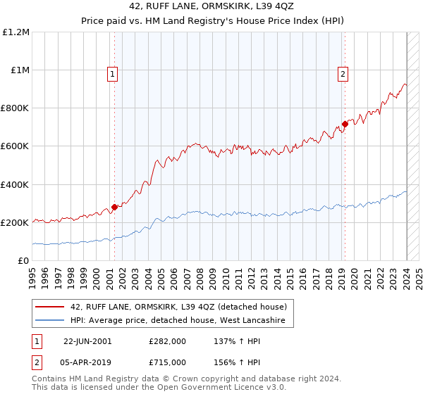 42, RUFF LANE, ORMSKIRK, L39 4QZ: Price paid vs HM Land Registry's House Price Index