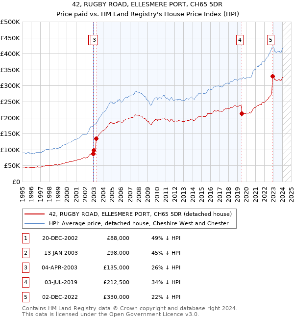 42, RUGBY ROAD, ELLESMERE PORT, CH65 5DR: Price paid vs HM Land Registry's House Price Index