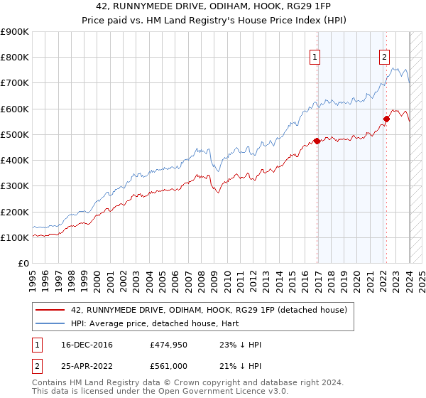 42, RUNNYMEDE DRIVE, ODIHAM, HOOK, RG29 1FP: Price paid vs HM Land Registry's House Price Index