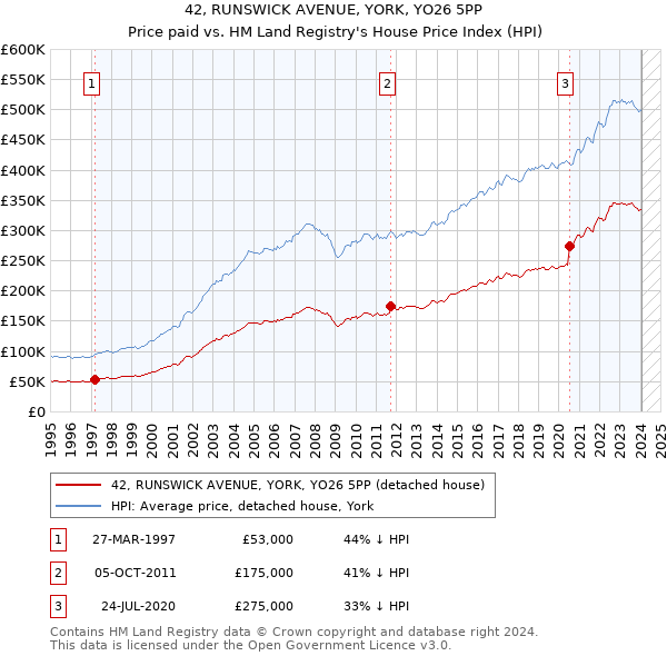 42, RUNSWICK AVENUE, YORK, YO26 5PP: Price paid vs HM Land Registry's House Price Index