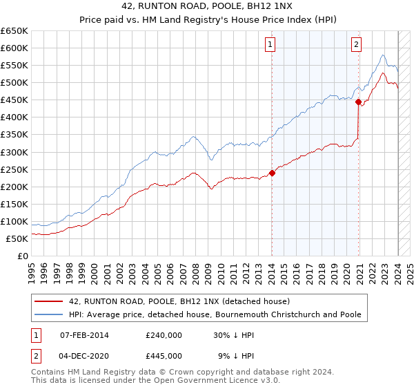 42, RUNTON ROAD, POOLE, BH12 1NX: Price paid vs HM Land Registry's House Price Index