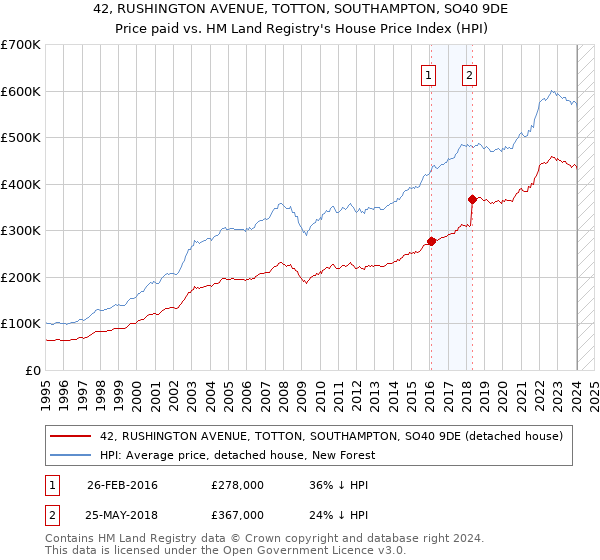 42, RUSHINGTON AVENUE, TOTTON, SOUTHAMPTON, SO40 9DE: Price paid vs HM Land Registry's House Price Index