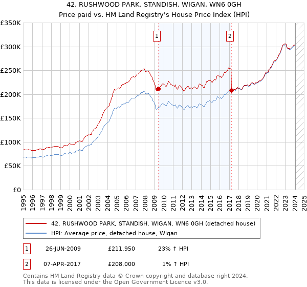 42, RUSHWOOD PARK, STANDISH, WIGAN, WN6 0GH: Price paid vs HM Land Registry's House Price Index