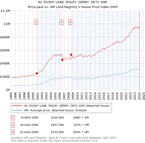 42, RUSHY LANE, RISLEY, DERBY, DE72 3SW: Price paid vs HM Land Registry's House Price Index
