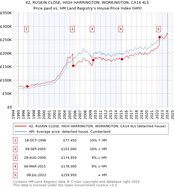 42, RUSKIN CLOSE, HIGH HARRINGTON, WORKINGTON, CA14 4LS: Price paid vs HM Land Registry's House Price Index